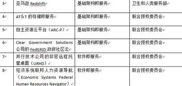 美國防部批準23項非密商用云計算服務，加速國防體系數字化轉型
